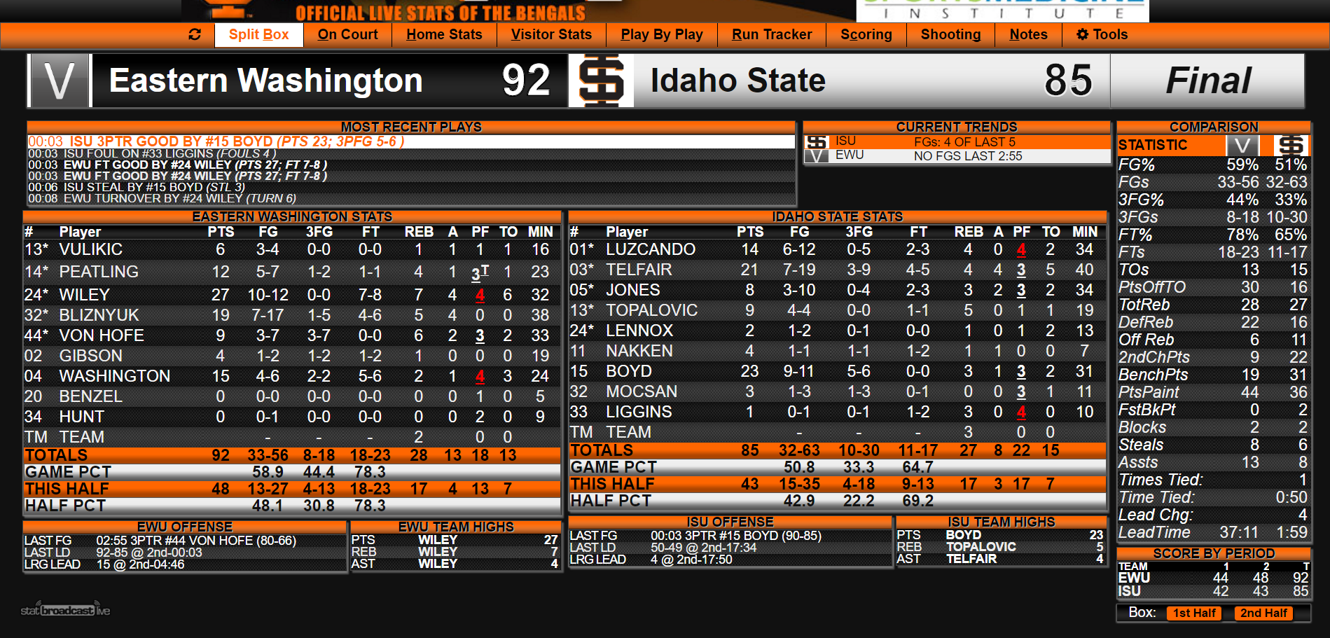 EWU vs ISU final scores