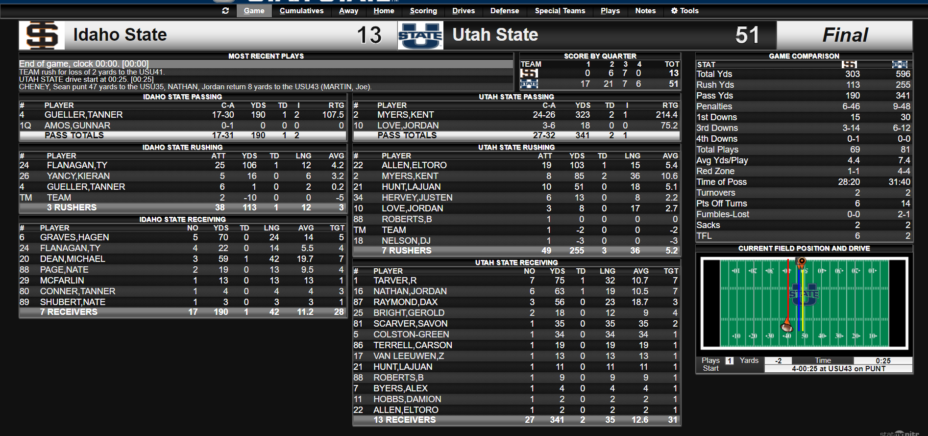 ISU vs USU 09/07/17 halftime stats