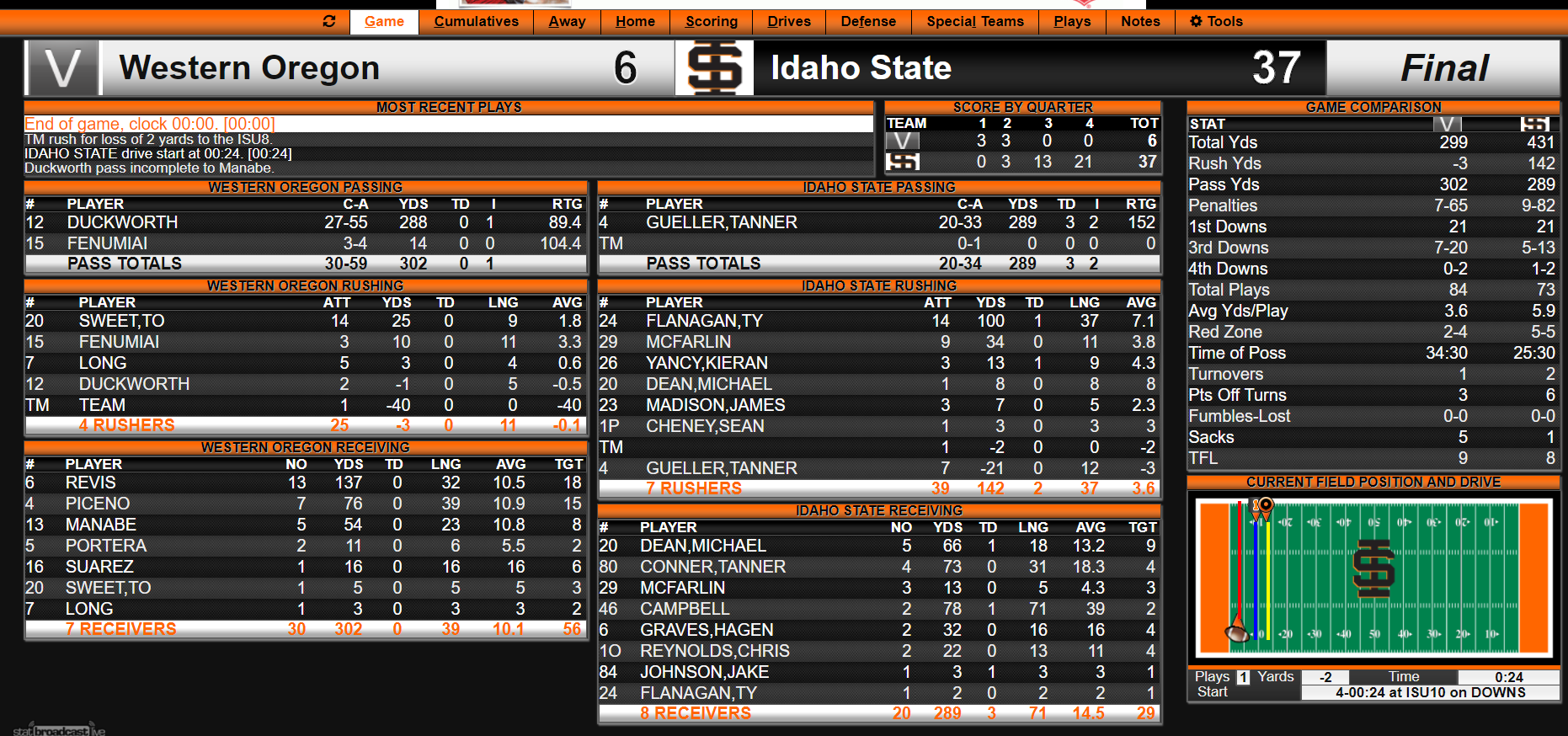 ISU vs Western Oregon 08/31/17 final stats