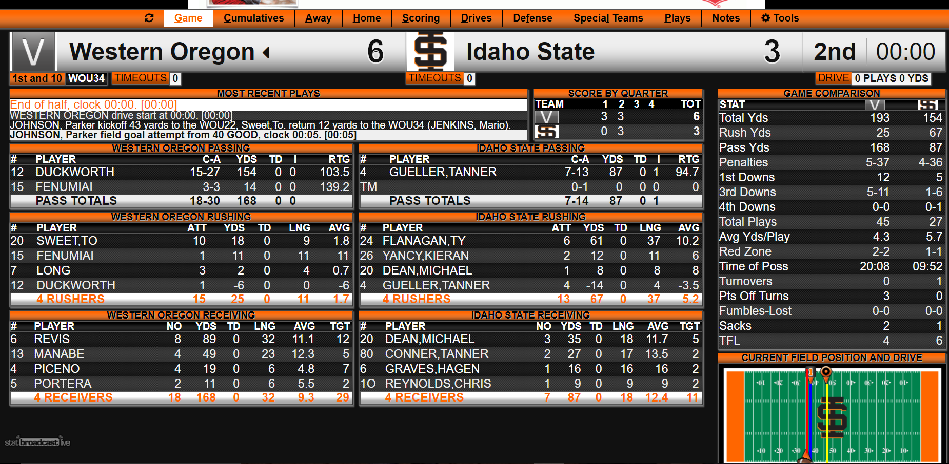 ISU vs Western Oregon 08/31/17 first half stats