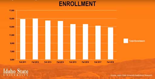 Graph depicting the decrease in enrollment over the past semester 