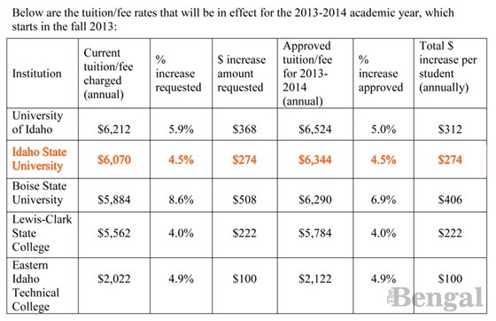 Tuition Increases Hit ISU
