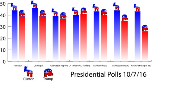 Presidential polls