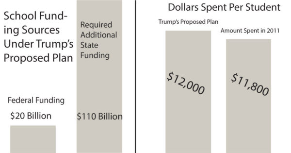 Trump's education plan