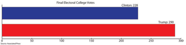AP election results