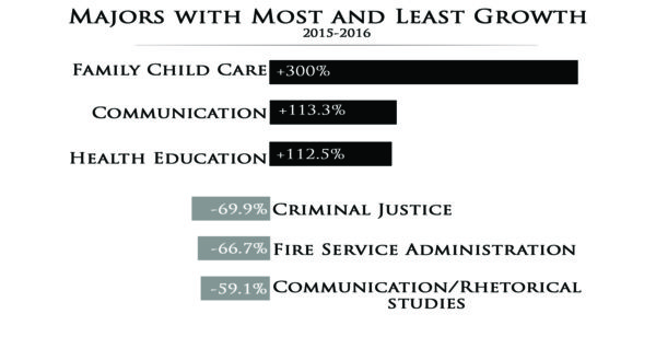 MAJOR MAJORS: WHO IS STUDYING WHAT AT ISU