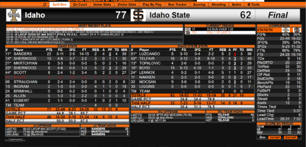 SHOOTING WOES COST ISU AS BENGALS FALL TO 0-3 IN CONFERENCE