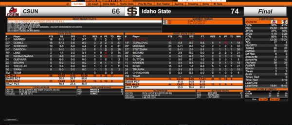 ISU vs Cal State Northridge 12/6/2017 final stats