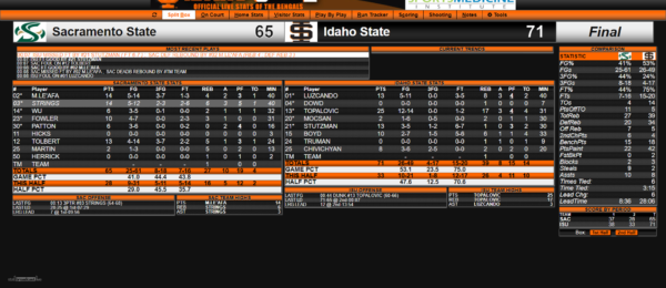TOPALOVIC’S CAREER NIGHT LIFTS ISU OVER SAC. STATE